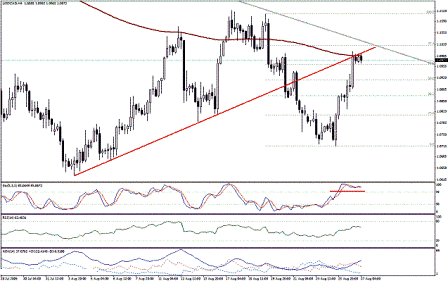 التحليل اليومي للعملات - الرسم البياني لزوج الدولار الكندي مقابل الدولار